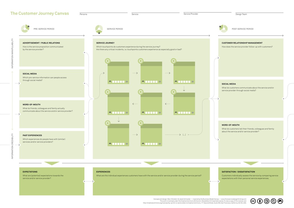 Customer Journey Map Template