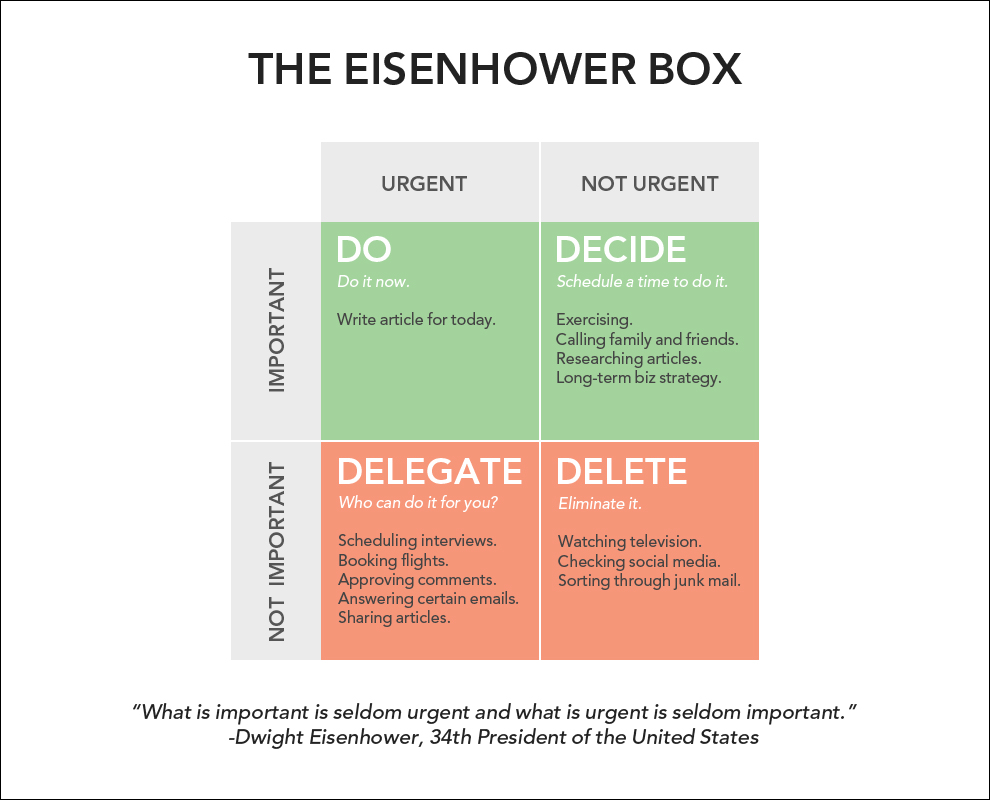 A two by two matrix with Urgent, not urgent, important, and not important.