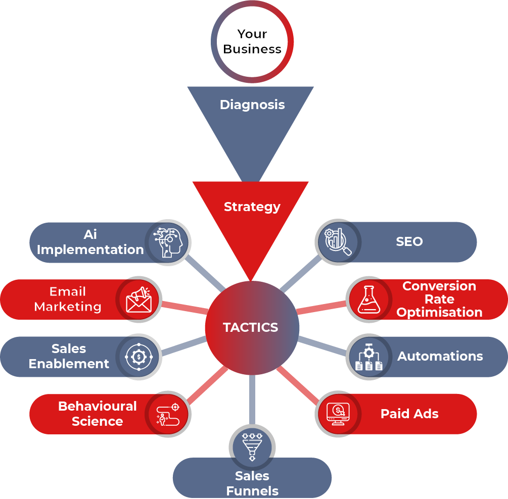Diagnosis Strategy Tactics Illustration showing the marketing process we apply to our clients' businesses.